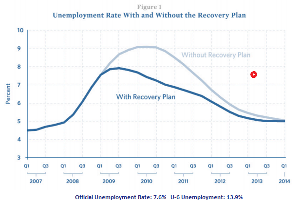 Unemployment rates and recovery plans
