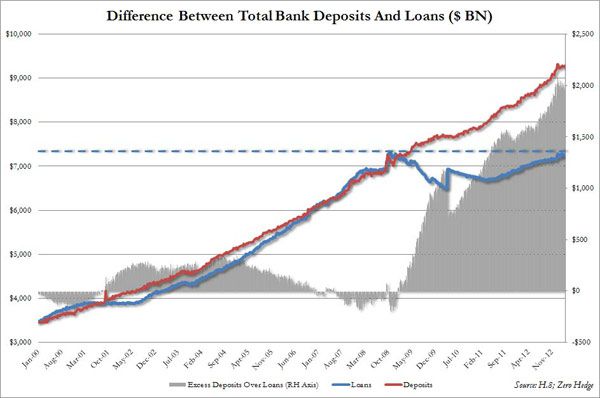 qe3 bank deposits and loans