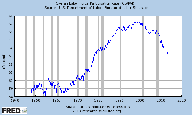 Graph of Civilian Labor Force Participation Rate