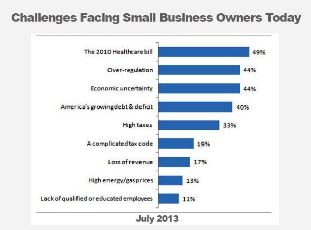 Challenges facing small business today