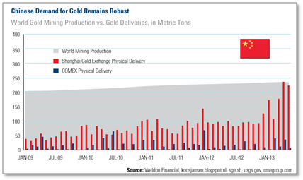 Chinese demand for gold