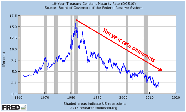 10 Year Bond Price Chart