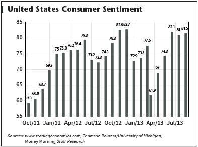 Stocks to buy - U.S. Consumer Sentiment