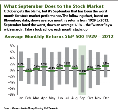 Stock Market in September