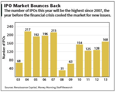 2013 IPO market bounces back