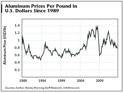 aluminum price chart