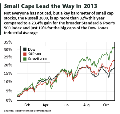Small cap stocks chart
