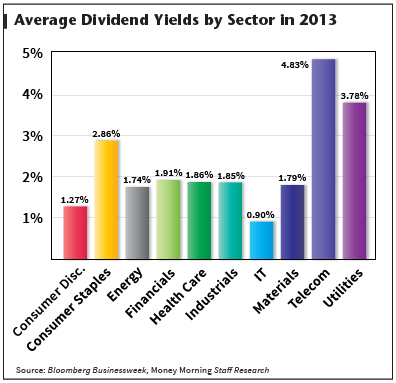 average dividend yiedls by sector in 2013