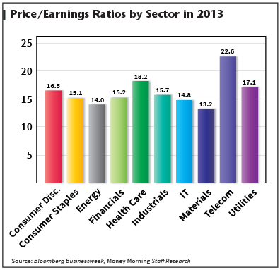 PE ratios by sector in 2013