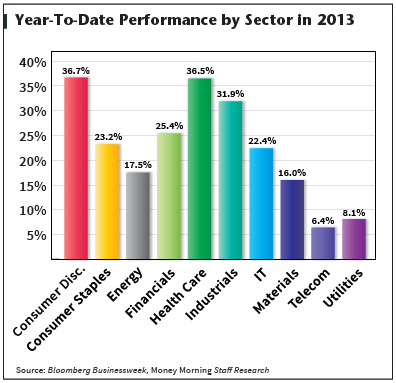 ytd performance by secotor