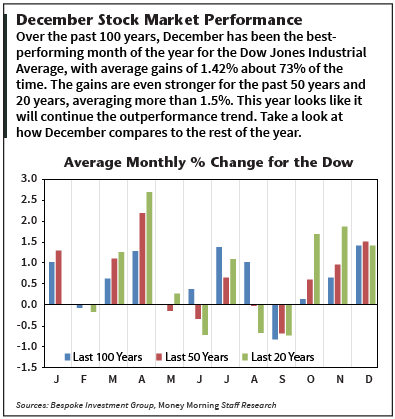 December stock market performance