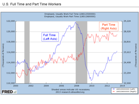 U.S. Full Time and Part Time Workers Obama