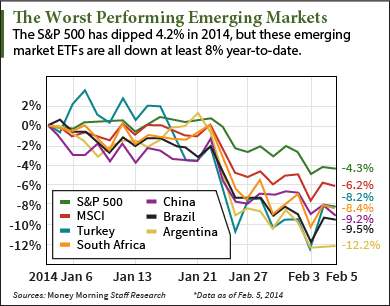 Emerging Markets Chart 