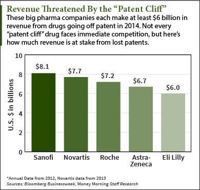 Pharma Patent Cliff Chart