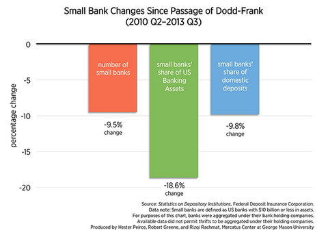 Dodd Frank Financial Regulation Failure