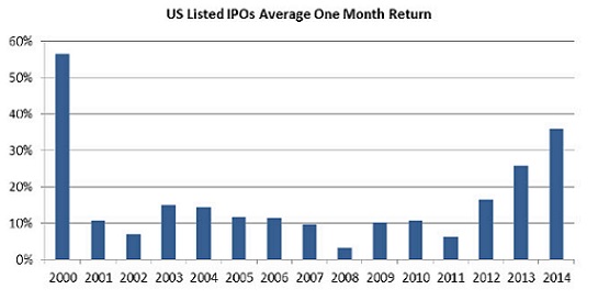 us ipo market - monthy average returns