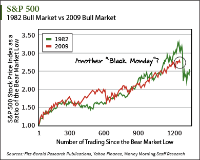 S&P 500 Bull Market
