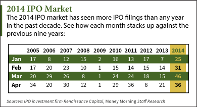 IPO Market