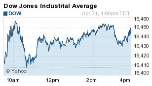 What Happened to the Dow Jones Today