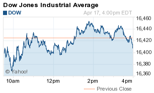 dow Jones Industrial Average Today