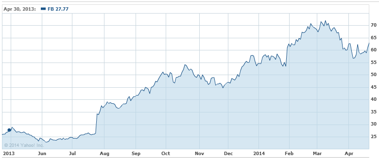 FB stock one-year performance