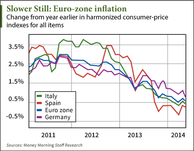 Euro-zone Inflation