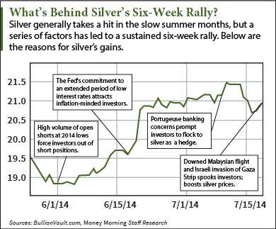 Title: Silver Price Rally - Description: Silver prices rallied six weeks straight -- a 2014 record. 
