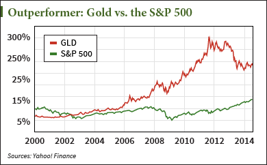 Precious Metals and S&P 500