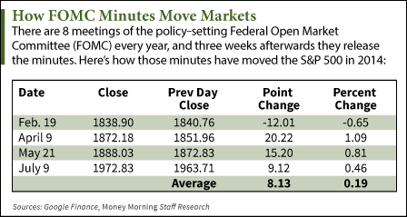 How FOMC Meeting Minutes Move Markets