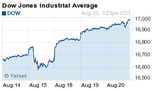 Dow moves after today's FOMC meeting