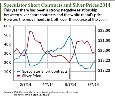 silver price forecast based on shorts