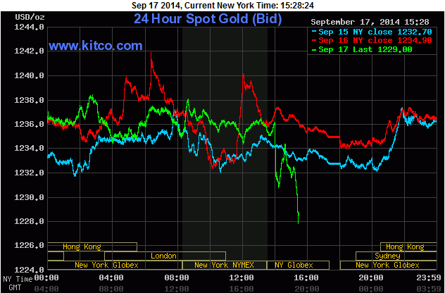 gold prices today