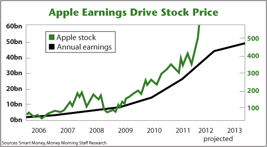 apple stock earnings report date