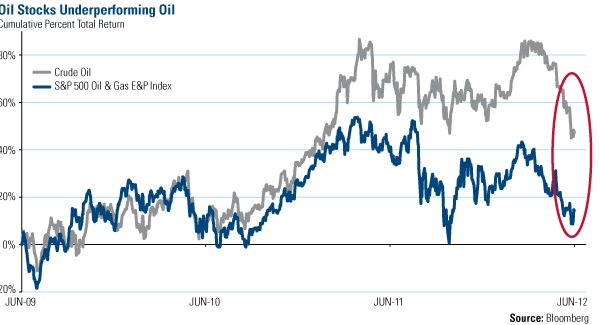 Oil Stocks Underperforming Oil