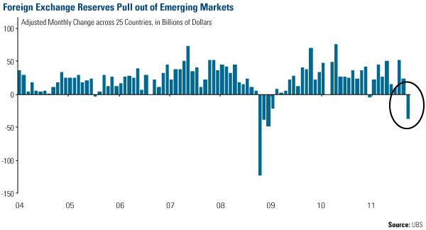 Foreign Exchange Reserves Pull Out of Emerging Markets