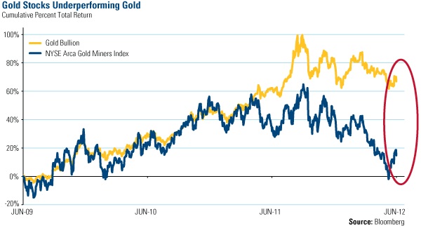 Gold Stocks Underperforming Gold