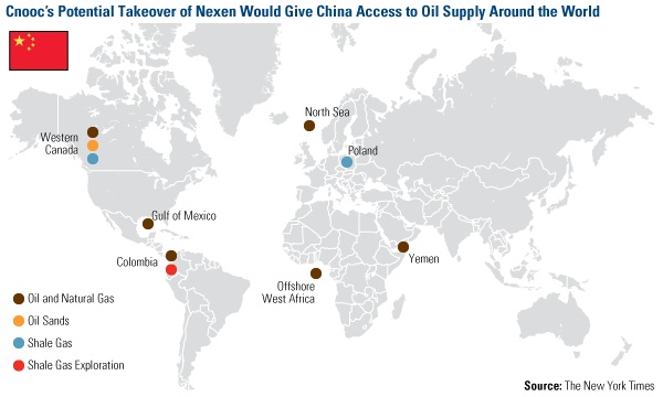 CNOOC's Potential Takeover of Nexen would Give China Access to Oil Supply Around the World