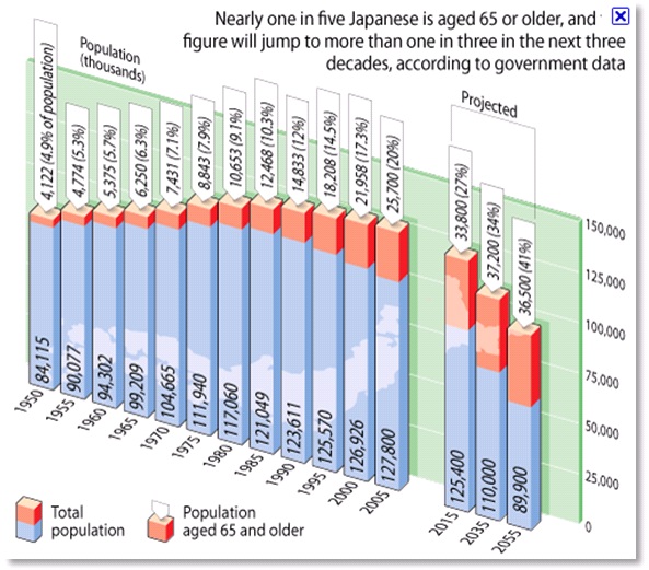 Nearly one in five Japanese is aged 65 or older...