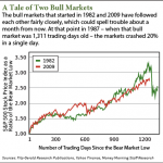 stock market crash indicators