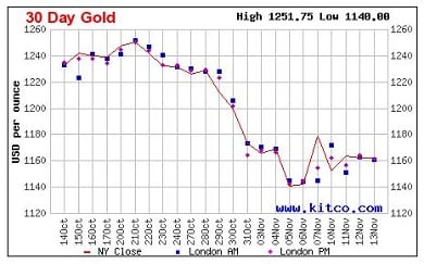 gold investing