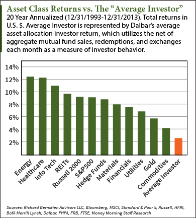 asset returns vs average investor