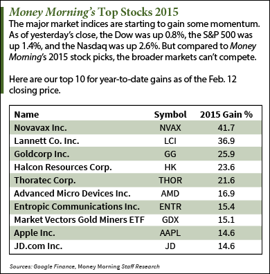 How Our Top Stocks to Invest in Have Done in 2015 - Nasdaq.com