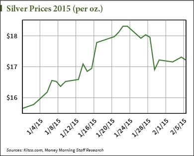 silver prices in January 2015