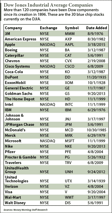 dow jones industrial stocks symbols