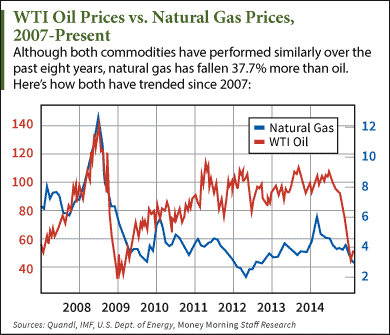 Oil And Natural Gas Prices Chart