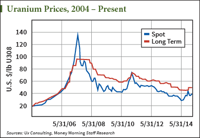 commodities market chart