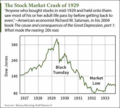 what caused the bust in the stock market in 1929