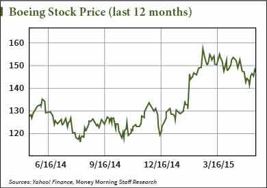 Boeing Co (BA): Dreamliner Will Drive The Stock Price For Decades - ETF ...