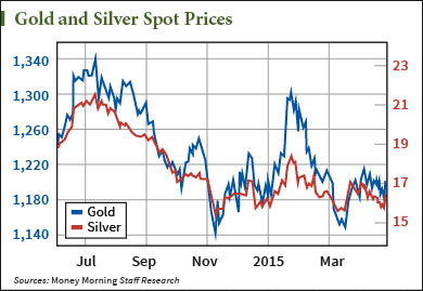 silver prices