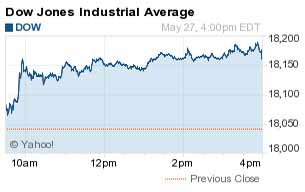 stock market today